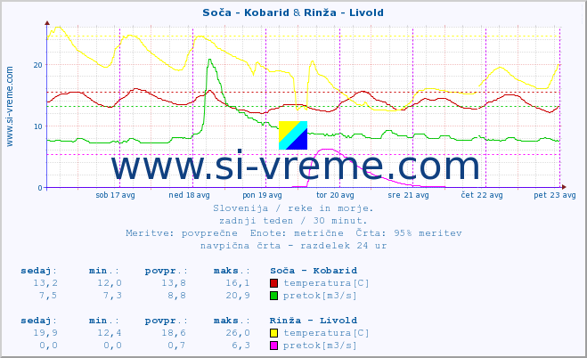 POVPREČJE :: Soča - Kobarid & Rinža - Livold :: temperatura | pretok | višina :: zadnji teden / 30 minut.