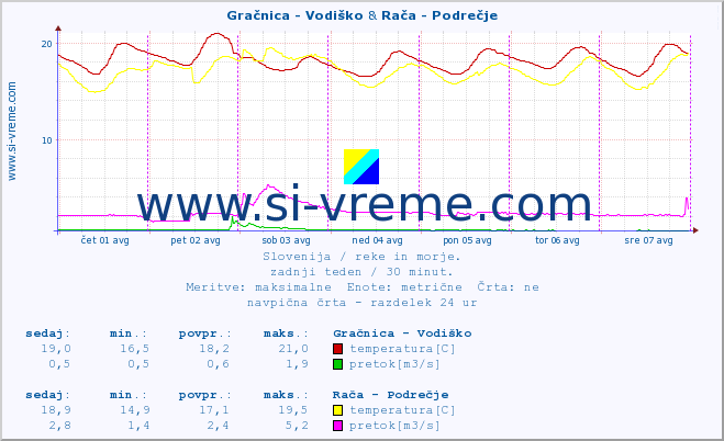 POVPREČJE :: Gračnica - Vodiško & Rača - Podrečje :: temperatura | pretok | višina :: zadnji teden / 30 minut.