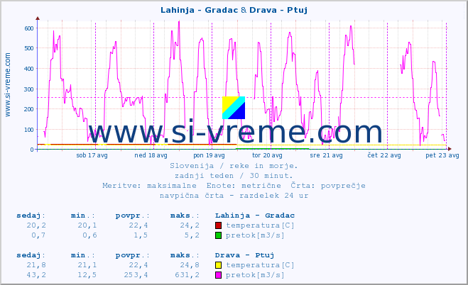 POVPREČJE :: Lahinja - Gradac & Drava - Ptuj :: temperatura | pretok | višina :: zadnji teden / 30 minut.