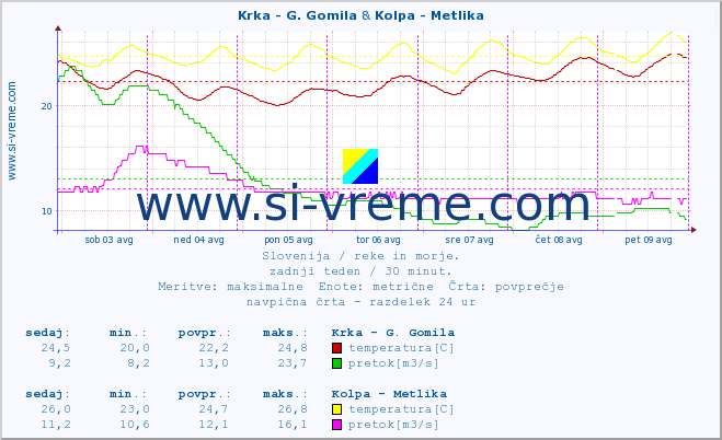 POVPREČJE :: Krka - G. Gomila & Kolpa - Metlika :: temperatura | pretok | višina :: zadnji teden / 30 minut.