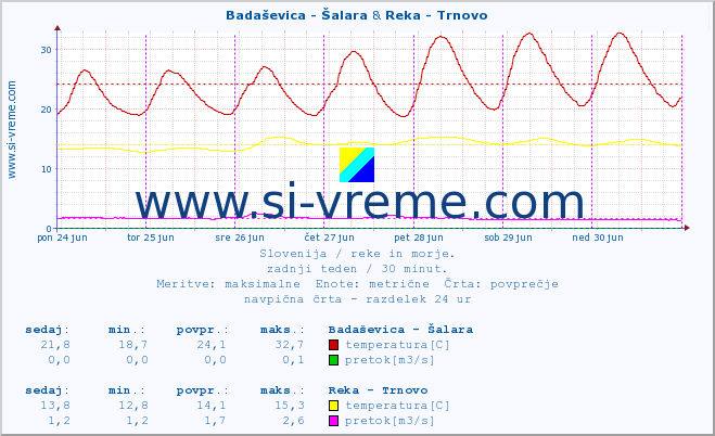 POVPREČJE :: Badaševica - Šalara & Reka - Trnovo :: temperatura | pretok | višina :: zadnji teden / 30 minut.