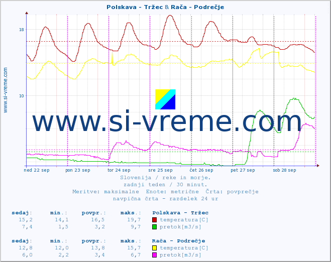 POVPREČJE :: Polskava - Tržec & Rača - Podrečje :: temperatura | pretok | višina :: zadnji teden / 30 minut.