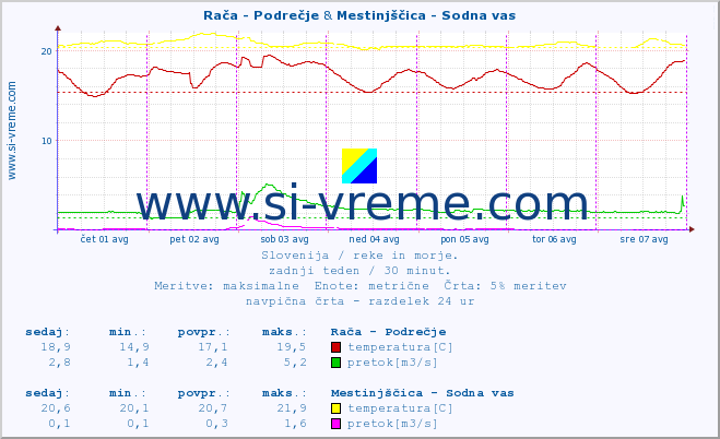 POVPREČJE :: Rača - Podrečje & Mestinjščica - Sodna vas :: temperatura | pretok | višina :: zadnji teden / 30 minut.