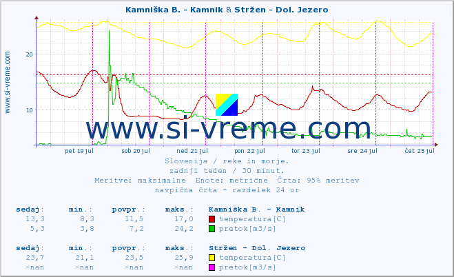 POVPREČJE :: Kamniška B. - Kamnik & Stržen - Dol. Jezero :: temperatura | pretok | višina :: zadnji teden / 30 minut.