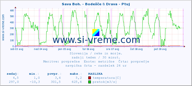 POVPREČJE :: Sava Boh. - Bodešče & Drava - Ptuj :: temperatura | pretok | višina :: zadnji teden / 30 minut.