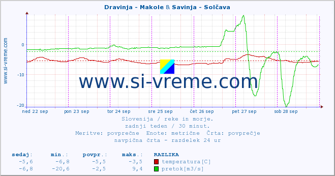 POVPREČJE :: Dravinja - Makole & Savinja - Solčava :: temperatura | pretok | višina :: zadnji teden / 30 minut.