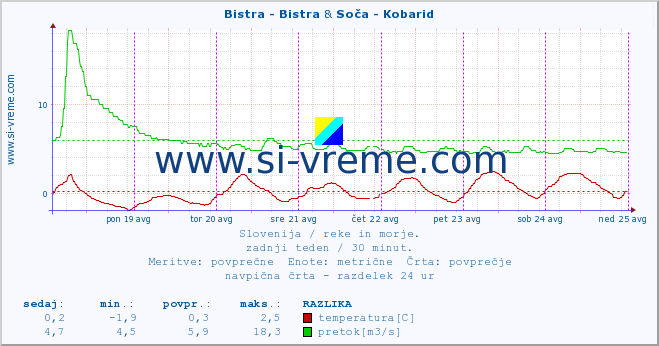 POVPREČJE :: Bistra - Bistra & Soča - Kobarid :: temperatura | pretok | višina :: zadnji teden / 30 minut.