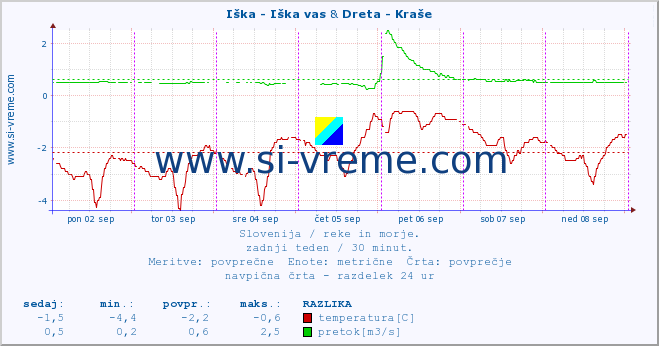 POVPREČJE :: Iška - Iška vas & Dreta - Kraše :: temperatura | pretok | višina :: zadnji teden / 30 minut.