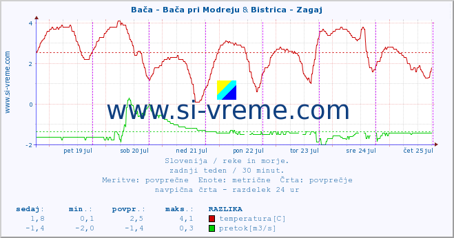 POVPREČJE :: Bača - Bača pri Modreju & Bistrica - Zagaj :: temperatura | pretok | višina :: zadnji teden / 30 minut.