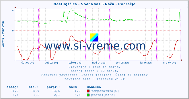 POVPREČJE :: Mestinjščica - Sodna vas & Rača - Podrečje :: temperatura | pretok | višina :: zadnji teden / 30 minut.