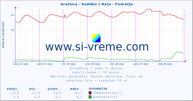 POVPREČJE :: Gračnica - Vodiško & Rača - Podrečje :: temperatura | pretok | višina :: zadnji teden / 30 minut.