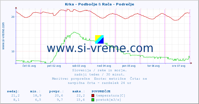 POVPREČJE :: Krka - Podbočje & Rača - Podrečje :: temperatura | pretok | višina :: zadnji teden / 30 minut.