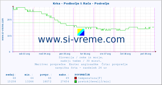 POVPREČJE :: Krka - Podbočje & Rača - Podrečje :: temperatura | pretok | višina :: zadnji teden / 30 minut.