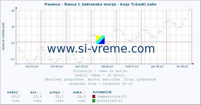 POVPREČJE :: Pesnica - Ranca & Jadransko morje - boja Tržaski zaliv :: temperatura | pretok | višina :: zadnji teden / 30 minut.