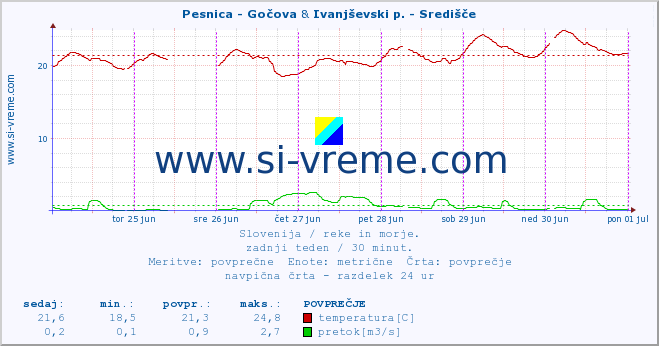 POVPREČJE :: Pesnica - Gočova & Ivanjševski p. - Središče :: temperatura | pretok | višina :: zadnji teden / 30 minut.