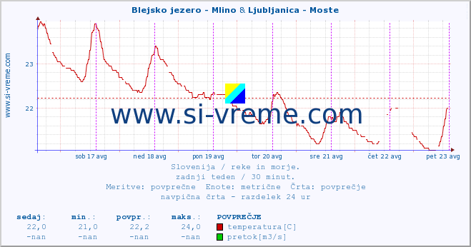 POVPREČJE :: Blejsko jezero - Mlino & Ljubljanica - Moste :: temperatura | pretok | višina :: zadnji teden / 30 minut.