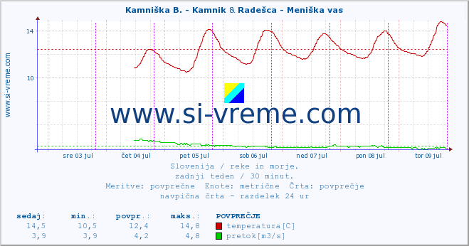 POVPREČJE :: Kamniška B. - Kamnik & Radešca - Meniška vas :: temperatura | pretok | višina :: zadnji teden / 30 minut.