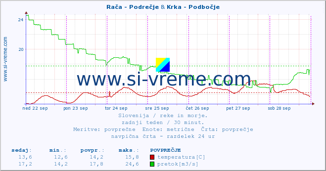 POVPREČJE :: Rača - Podrečje & Krka - Podbočje :: temperatura | pretok | višina :: zadnji teden / 30 minut.