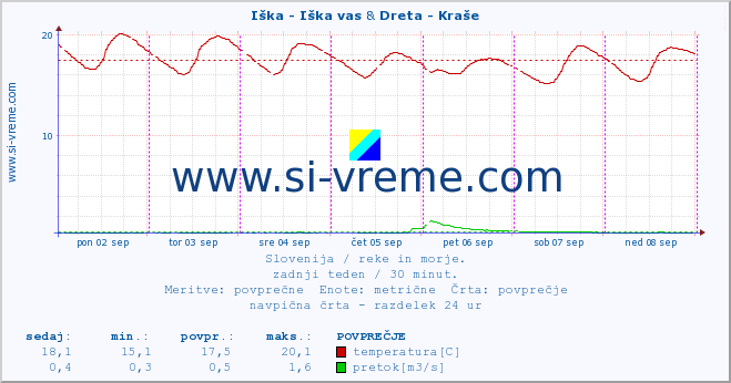 POVPREČJE :: Iška - Iška vas & Dreta - Kraše :: temperatura | pretok | višina :: zadnji teden / 30 minut.