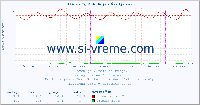 POVPREČJE :: Ižica - Ig & Hudinja - Škofja vas :: temperatura | pretok | višina :: zadnji teden / 30 minut.