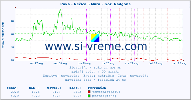 POVPREČJE :: Paka - Rečica & Mura - Gor. Radgona :: temperatura | pretok | višina :: zadnji teden / 30 minut.