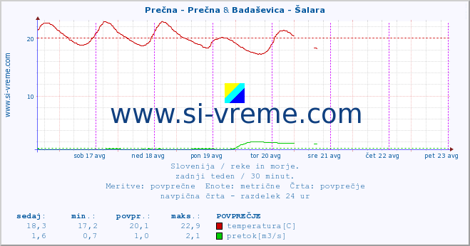 POVPREČJE :: Prečna - Prečna & Badaševica - Šalara :: temperatura | pretok | višina :: zadnji teden / 30 minut.