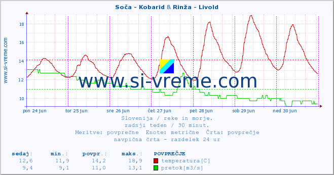 POVPREČJE :: Soča - Kobarid & Rinža - Livold :: temperatura | pretok | višina :: zadnji teden / 30 minut.