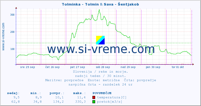 POVPREČJE :: Tolminka - Tolmin & Sava - Šentjakob :: temperatura | pretok | višina :: zadnji teden / 30 minut.