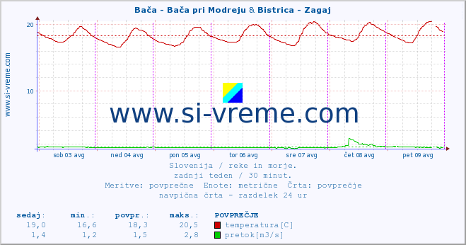 POVPREČJE :: Bača - Bača pri Modreju & Bistrica - Zagaj :: temperatura | pretok | višina :: zadnji teden / 30 minut.