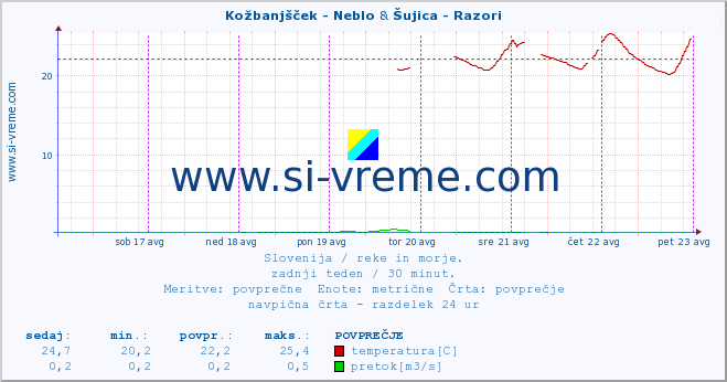 POVPREČJE :: Kožbanjšček - Neblo & Šujica - Razori :: temperatura | pretok | višina :: zadnji teden / 30 minut.