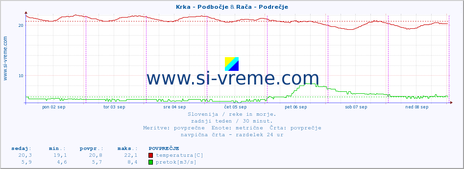 POVPREČJE :: Krka - Podbočje & Rača - Podrečje :: temperatura | pretok | višina :: zadnji teden / 30 minut.