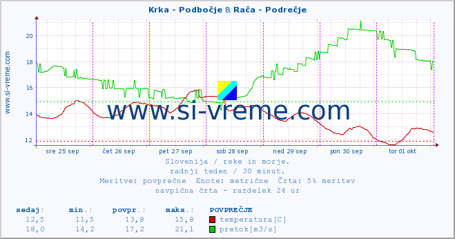 POVPREČJE :: Krka - Podbočje & Rača - Podrečje :: temperatura | pretok | višina :: zadnji teden / 30 minut.