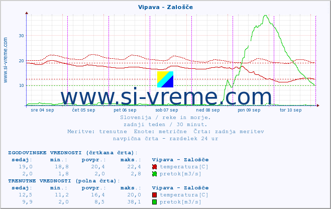 POVPREČJE :: Vipava - Zalošče :: temperatura | pretok | višina :: zadnji teden / 30 minut.