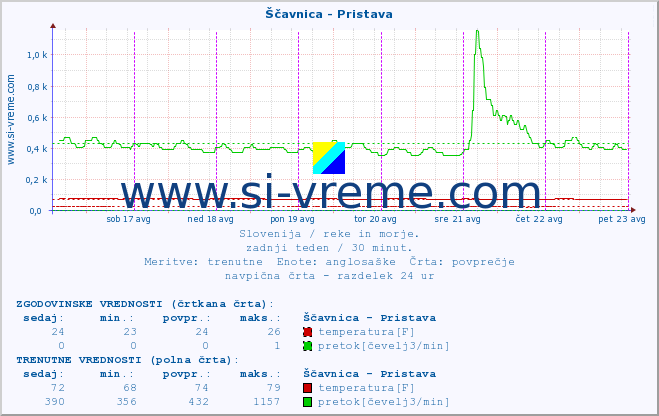 POVPREČJE :: Ščavnica - Pristava :: temperatura | pretok | višina :: zadnji teden / 30 minut.