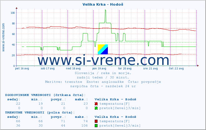 POVPREČJE :: Velika Krka - Hodoš :: temperatura | pretok | višina :: zadnji teden / 30 minut.