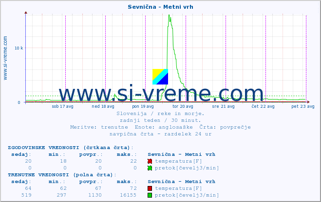 POVPREČJE :: Sevnična - Metni vrh :: temperatura | pretok | višina :: zadnji teden / 30 minut.