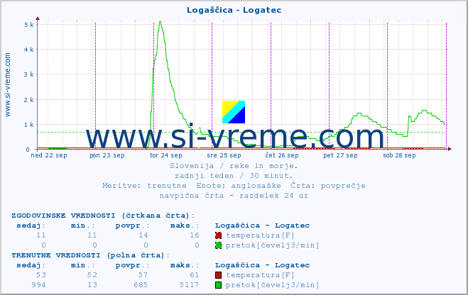 POVPREČJE :: Logaščica - Logatec :: temperatura | pretok | višina :: zadnji teden / 30 minut.