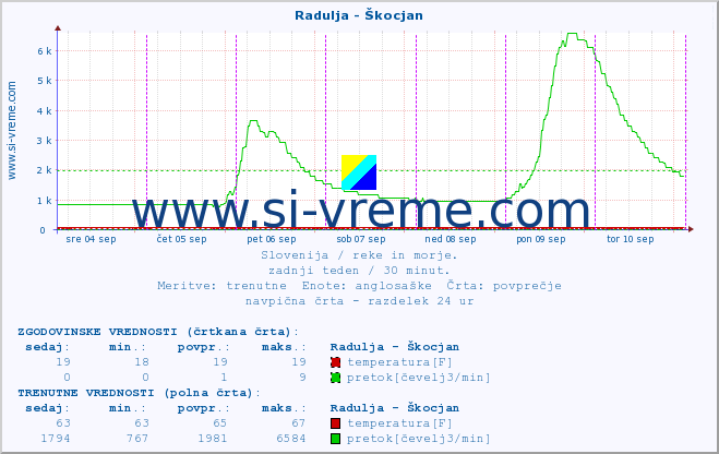 POVPREČJE :: Radulja - Škocjan :: temperatura | pretok | višina :: zadnji teden / 30 minut.