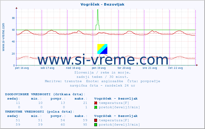 POVPREČJE :: Vogršček - Bezovljak :: temperatura | pretok | višina :: zadnji teden / 30 minut.