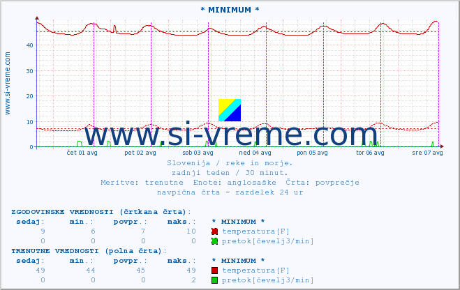 POVPREČJE :: * MINIMUM * :: temperatura | pretok | višina :: zadnji teden / 30 minut.