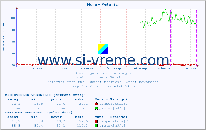 POVPREČJE :: Mura - Petanjci :: temperatura | pretok | višina :: zadnji teden / 30 minut.