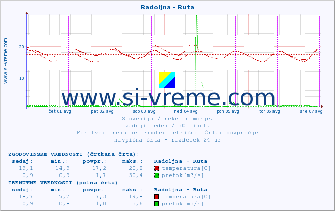 POVPREČJE :: Radoljna - Ruta :: temperatura | pretok | višina :: zadnji teden / 30 minut.