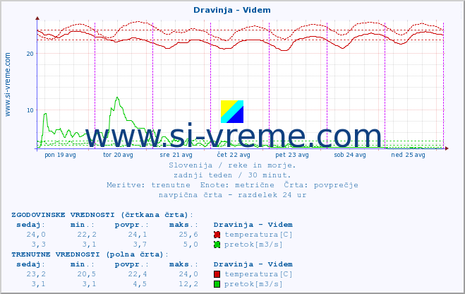 POVPREČJE :: Dravinja - Videm :: temperatura | pretok | višina :: zadnji teden / 30 minut.