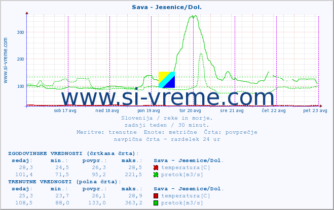 POVPREČJE :: Sava - Jesenice/Dol. :: temperatura | pretok | višina :: zadnji teden / 30 minut.