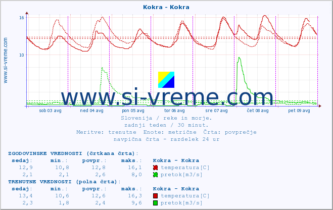 POVPREČJE :: Kokra - Kokra :: temperatura | pretok | višina :: zadnji teden / 30 minut.