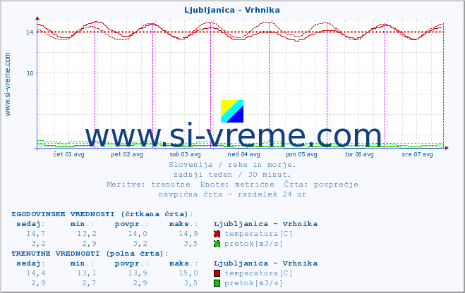 POVPREČJE :: Ljubljanica - Vrhnika :: temperatura | pretok | višina :: zadnji teden / 30 minut.