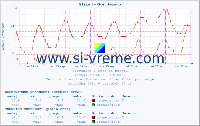 POVPREČJE :: Stržen - Gor. Jezero :: temperatura | pretok | višina :: zadnji teden / 30 minut.