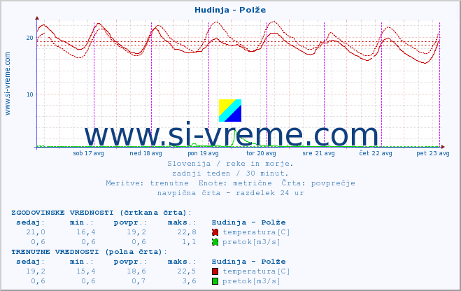 POVPREČJE :: Hudinja - Polže :: temperatura | pretok | višina :: zadnji teden / 30 minut.