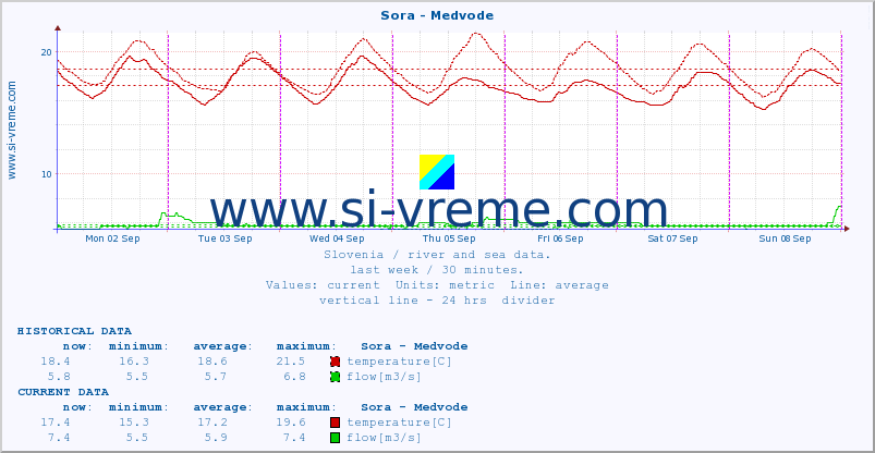  :: Sora - Medvode :: temperature | flow | height :: last week / 30 minutes.