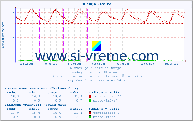 POVPREČJE :: Hudinja - Polže :: temperatura | pretok | višina :: zadnji teden / 30 minut.